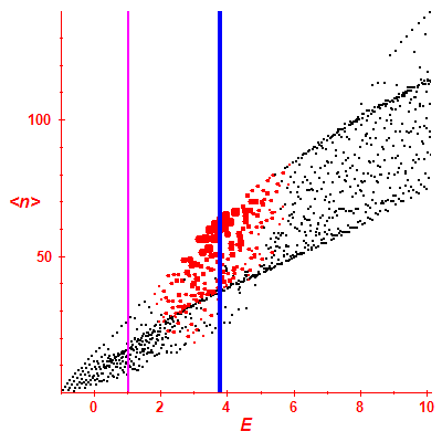 Peres lattice <N>